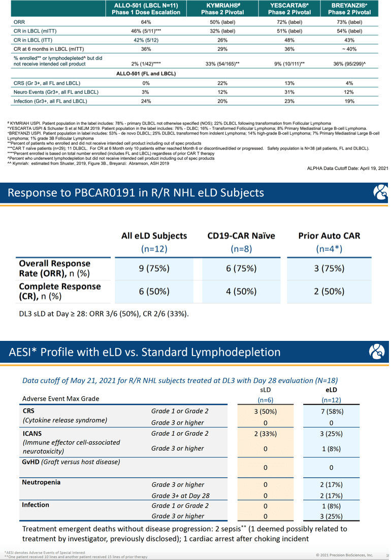 Precision BioSciences: Uniquely Positioned (NASDAQ:DTIL) | Seeking Alpha