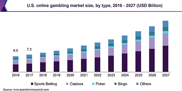 US online gambling Market Size Forecast