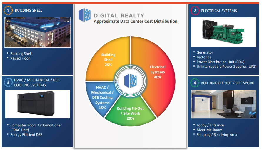 Digital Realty Trust Stock Challenging Outlook For An All Star (NYSE