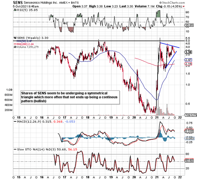 Senseonics Stock: Will Not Fail For Lack Of Intent (NYSE:SENS ...