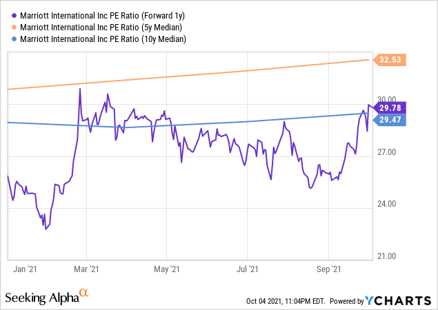 Marriott International Stock: Still A Buy At All-Time High (NASDAQ:MAR ...