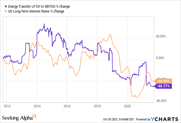ET stock vs US long-term interest rates