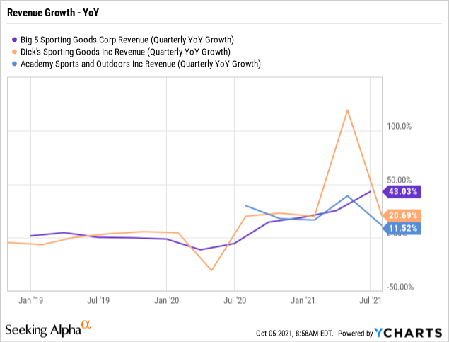 Big 5 Sporting Goods: Pandemic Boost To Wane (NASDAQ:BGFV