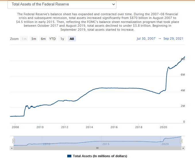 Total assets of Federal Reserve