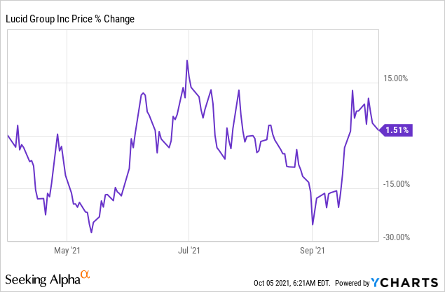 CCIV Lucid Motors Stock 2025 Forecast: What Investors Can Expect