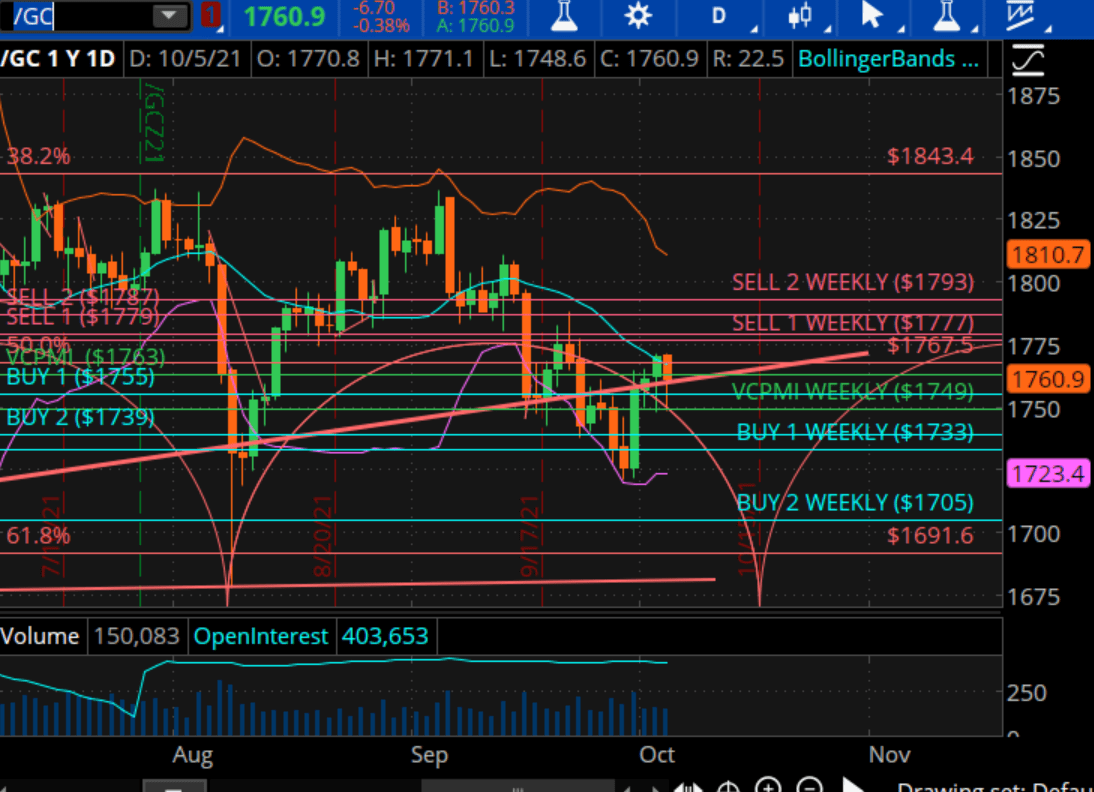 Gold trend chart