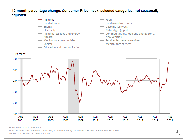 Consumer price index