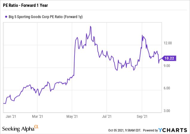 Is it Time to Dump Big 5 Sporting Goods Corp (BGFV) Stock After it Has  Gained 6.09% in a Week?