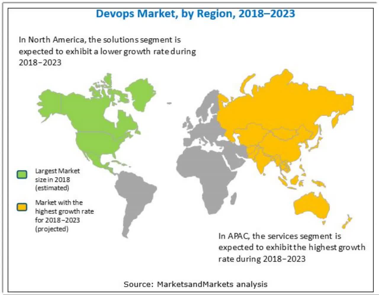 Devops market by region