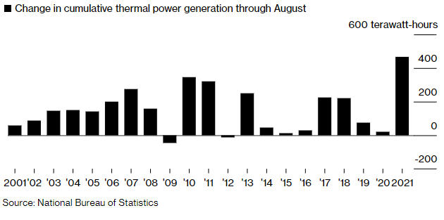 Change in cumulative thermal power generation