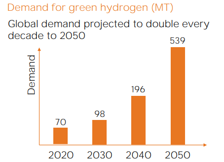 Demand for green hydrogen