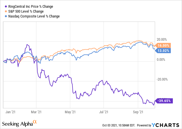 RingCentral: Stock Cut In Half Making It A Screaming Buy (NYSE:RNG ...