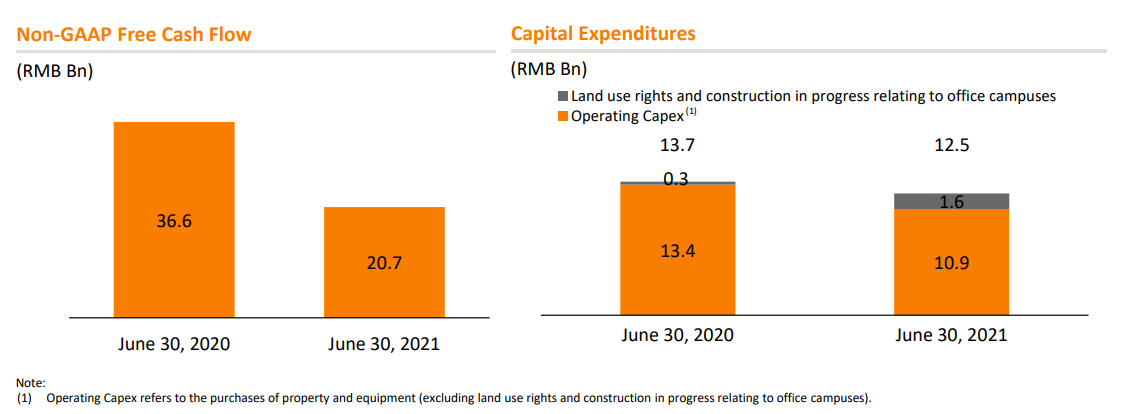 Alibaba Free Cash Flow and CapEx