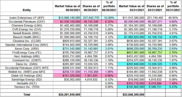 Carl Icahns Portfolio Q2 2021 Update Nasdaqiep Seeking Alpha 7647