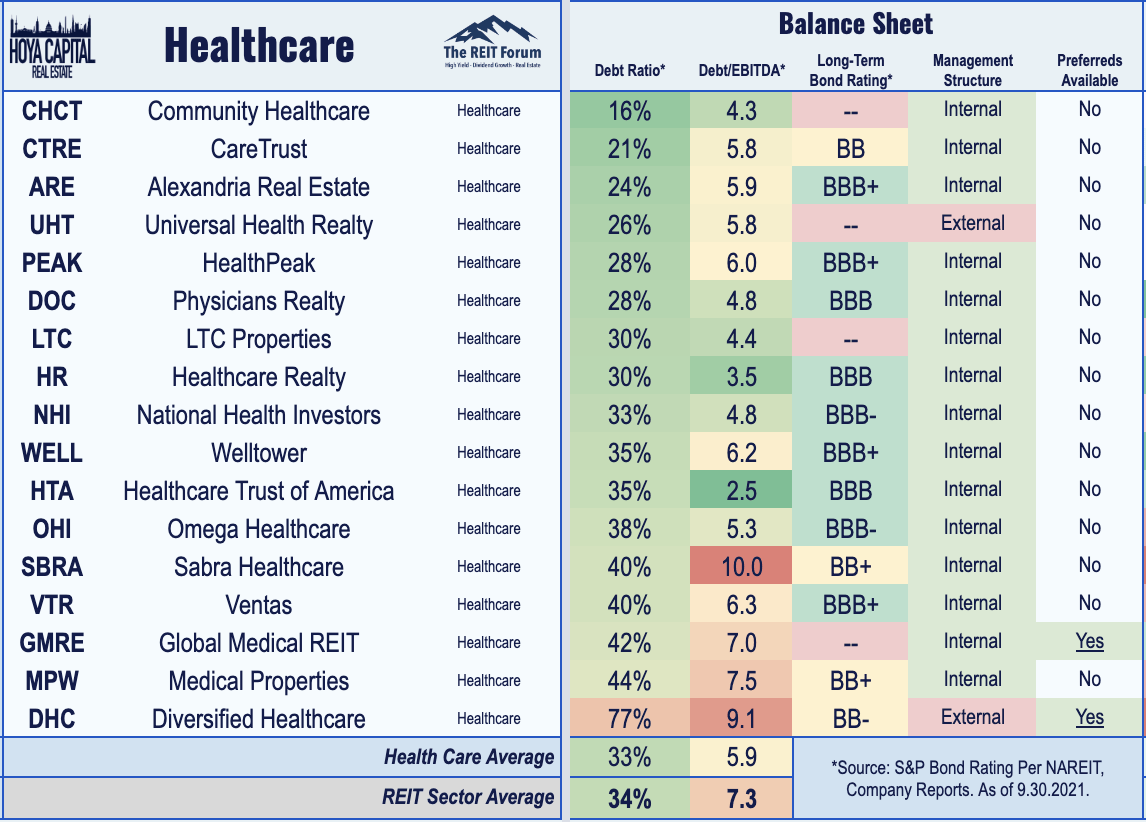 Best Healthcare Reits 2021