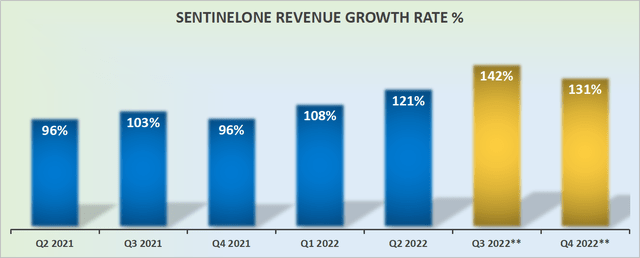 SentinelOne revenue growth rate