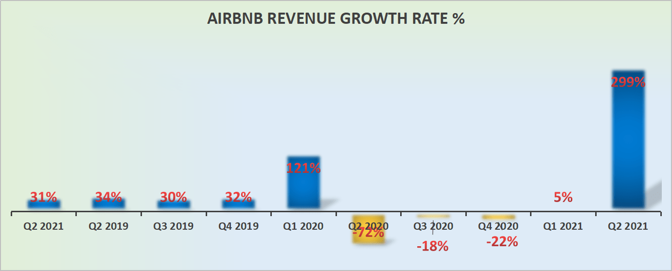 Airbnb Stock: Pros And Cons Of Paying 14x Next Year's Revenues (NASDAQ ...