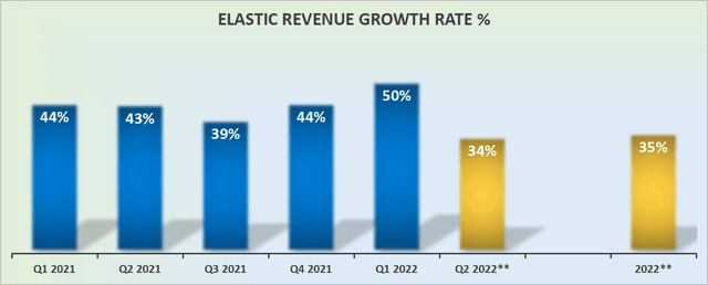 Elastic revenue growth rate %