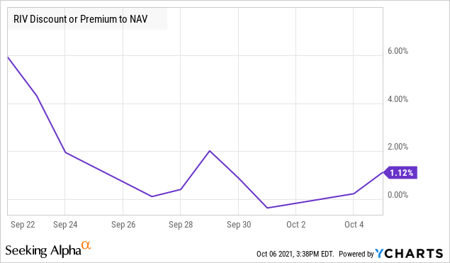 RIV discount or premium to NAV