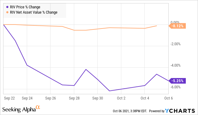 RIV price chart