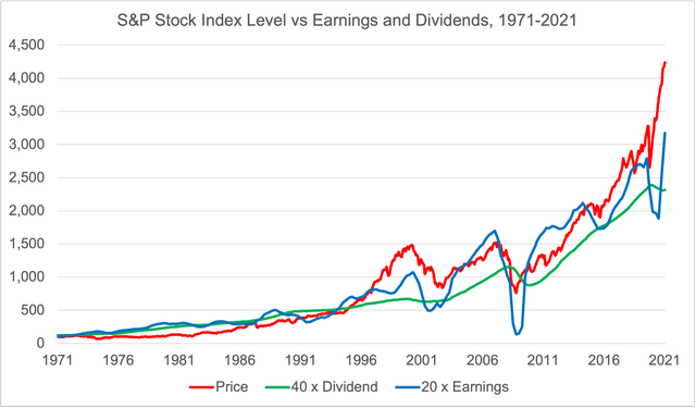S&P stock prices vs earnings vs dividends, 1971-2021