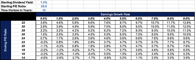 10-year rates of return based on earnings growth and PE multiple expansion or contraction