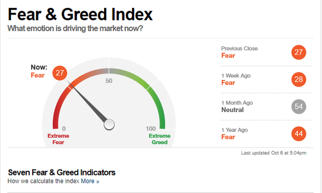 Investor Sentiment Fear And Greed Index
