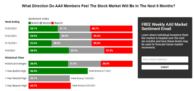 Stock market investor sentiment survey