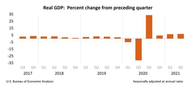 Real GDP percent change