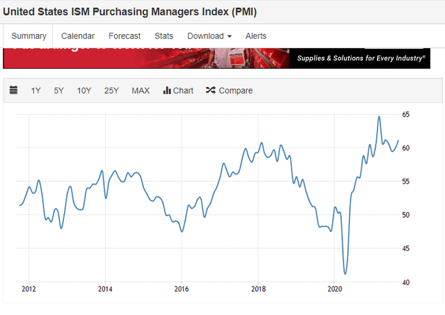 US purchasing managers Index (PMI)