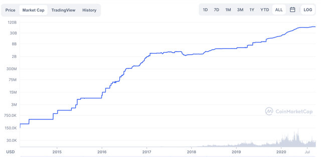 Tether market cap