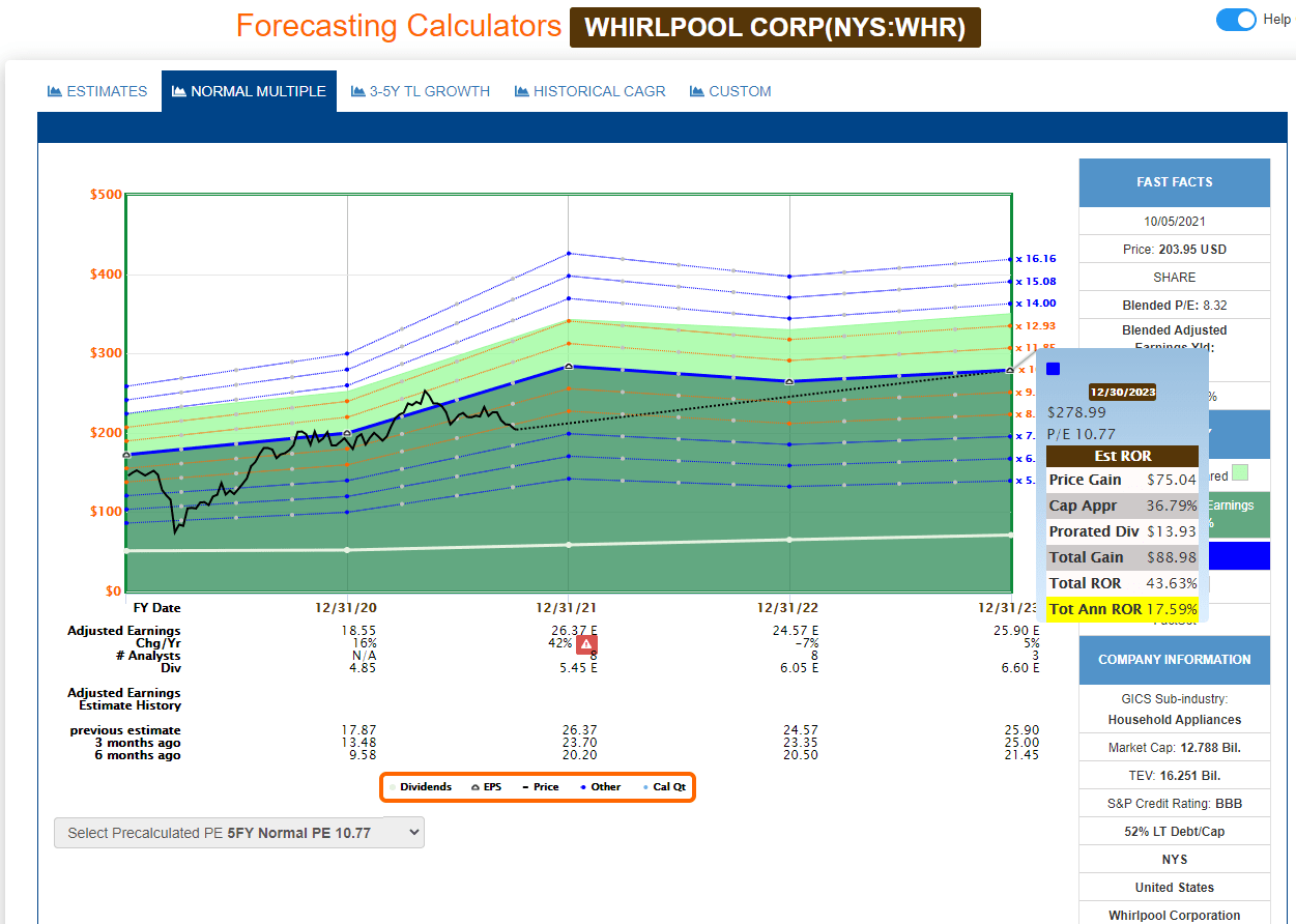 Whirlpool Getting Better, Now A Buy And Look At The Options (NYSEWHR