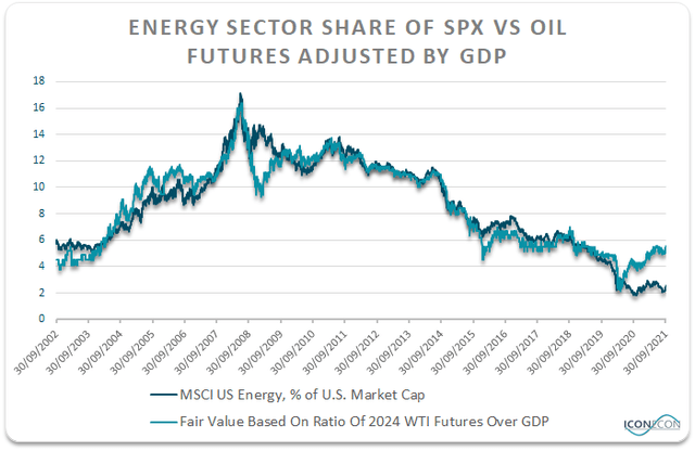 Energy Sector Share of SPX vs Oil Futures Adjusted by GDP