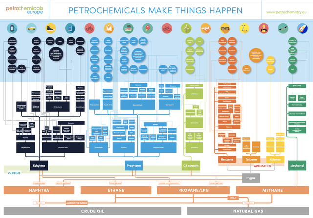 The chart describing added value of petrochemical industry