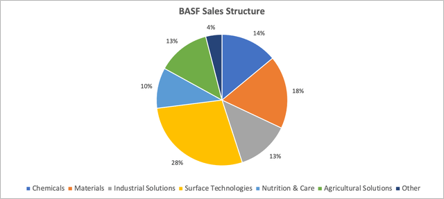 BASF sales structure