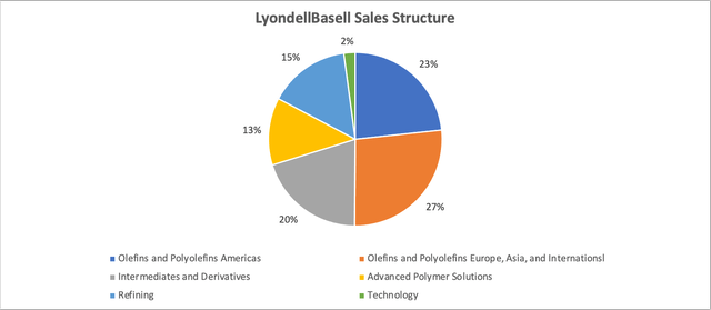 LyondellBasell sales structure