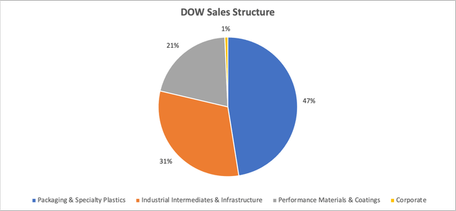 DOW sales structure