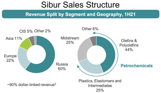 Sibur sales structure