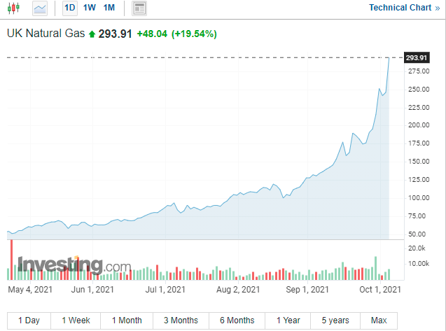 UK Natural Gas prices