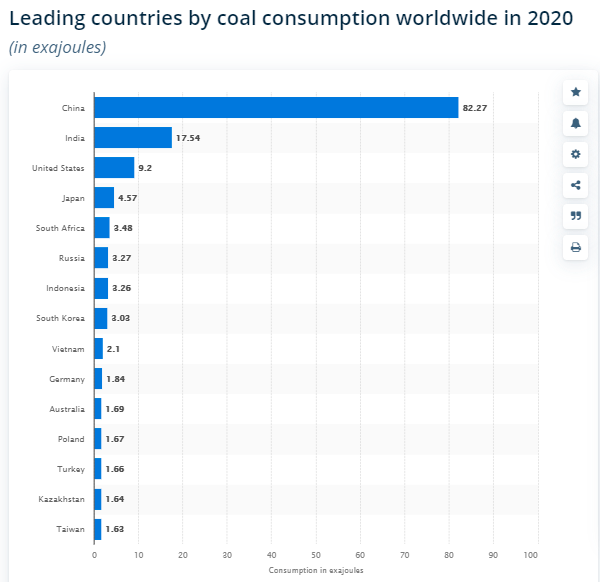 Leading countries by coal consumption worldwide in 2020