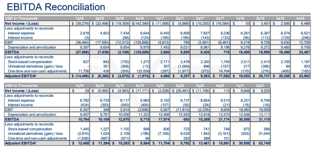 EBITDA Reconciliation, EGLE