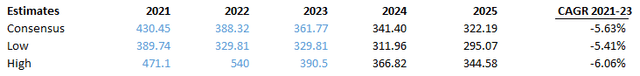 Revenue projections