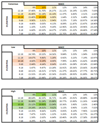 Sensitivity tables to DCF outputs