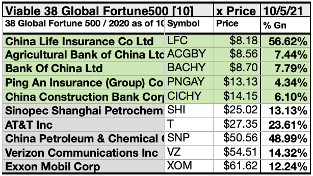 38 Global Fortune 500 stocks