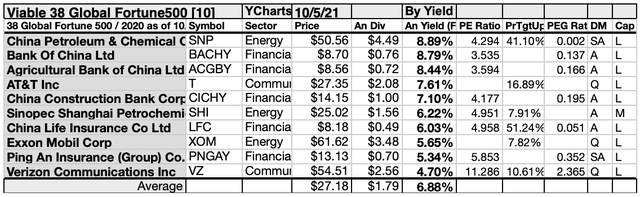 Cheapest Fortune 500 Stocks