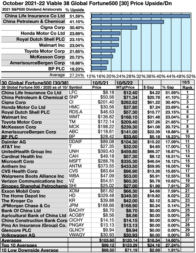 8 Of Top 10 Global Fortune 500 Dividend Stocks Are Ideal In Oct
