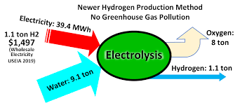 Why We Need Green Hydrogen