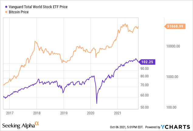 BTC ir Vanguard ETF