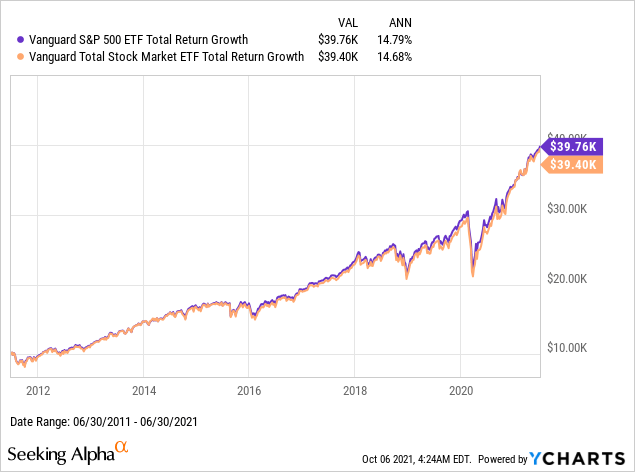 S&P 500 Vs Etf