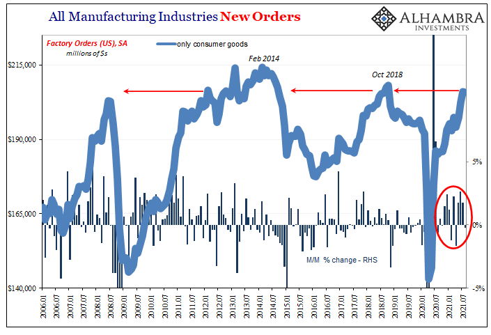 Surprise: It isn't consumers keeping American factories busy | Seeking ...